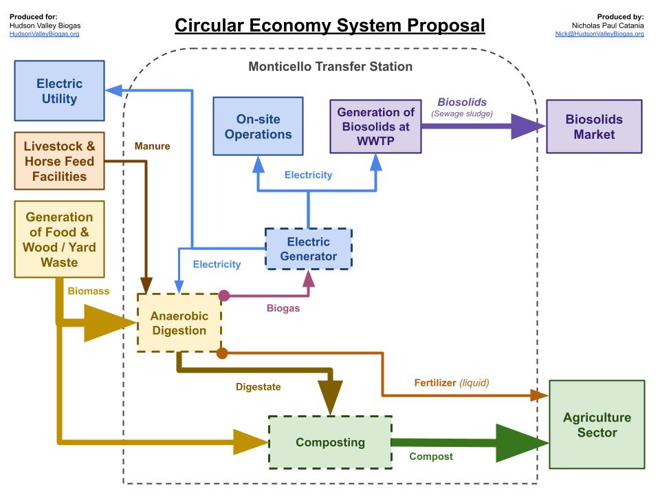 Monticello Transfer Station diagram