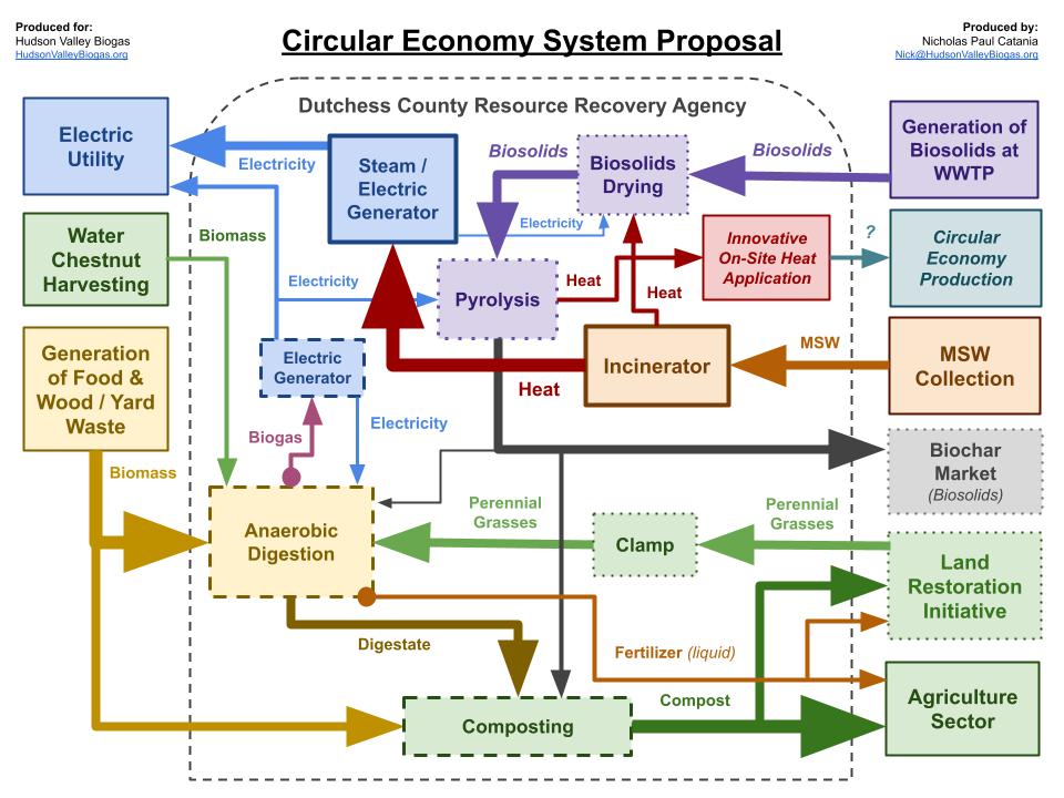 Circular system diagram: Dutchess County Resource and Recovery
