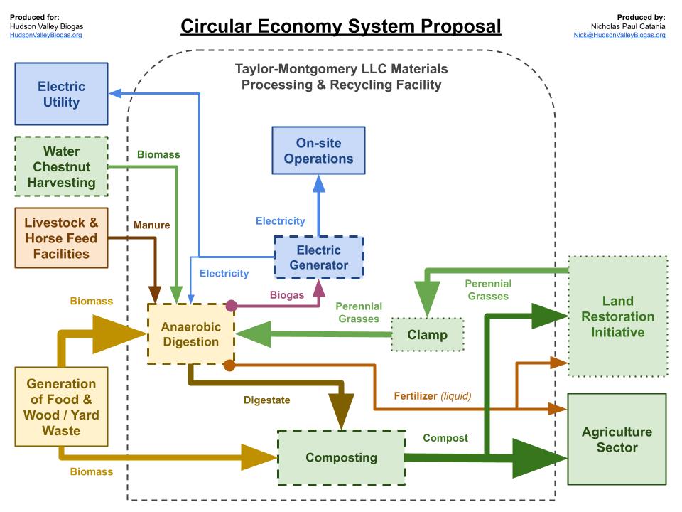 Circular system diagram: Taylor–Montgomery