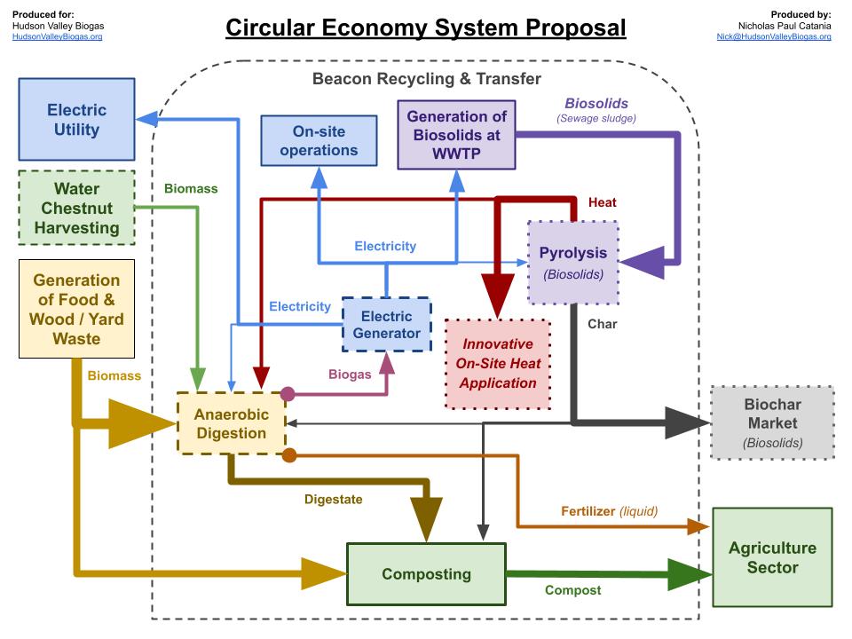 Circular system diagram: Beacon Recycling & Transfer