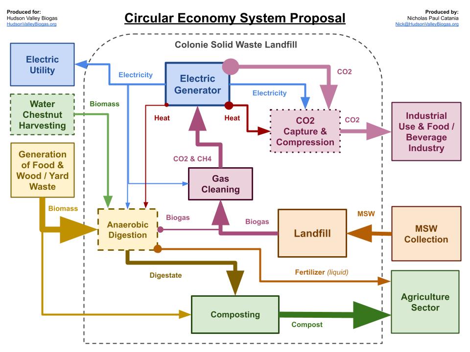 Landfill archetype diagram