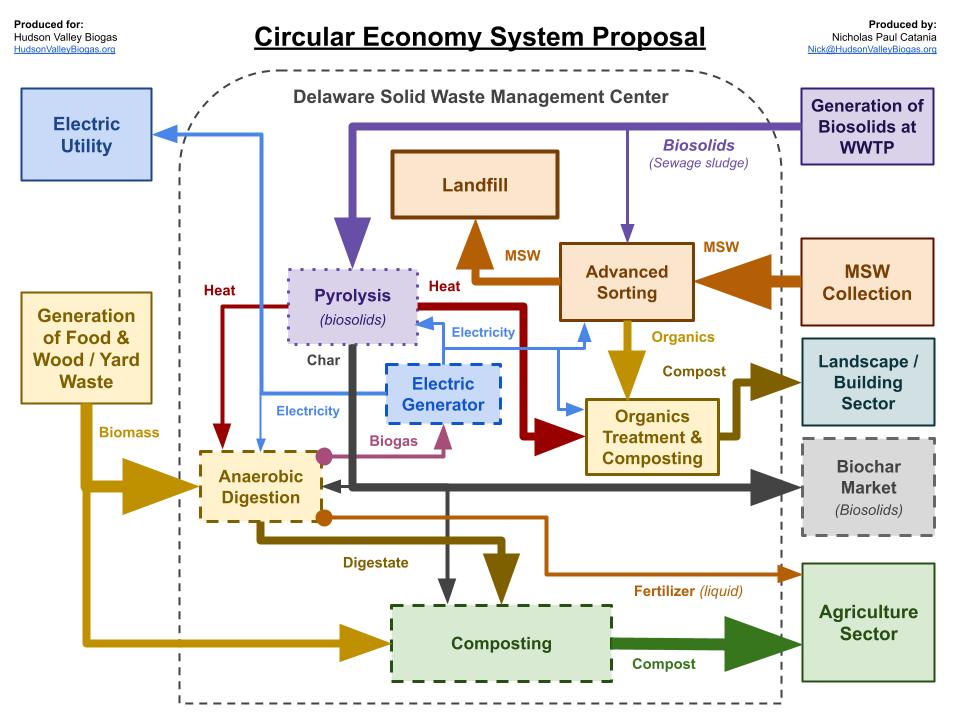 Circular system diagram: Delaware County Solid Waste Management Center