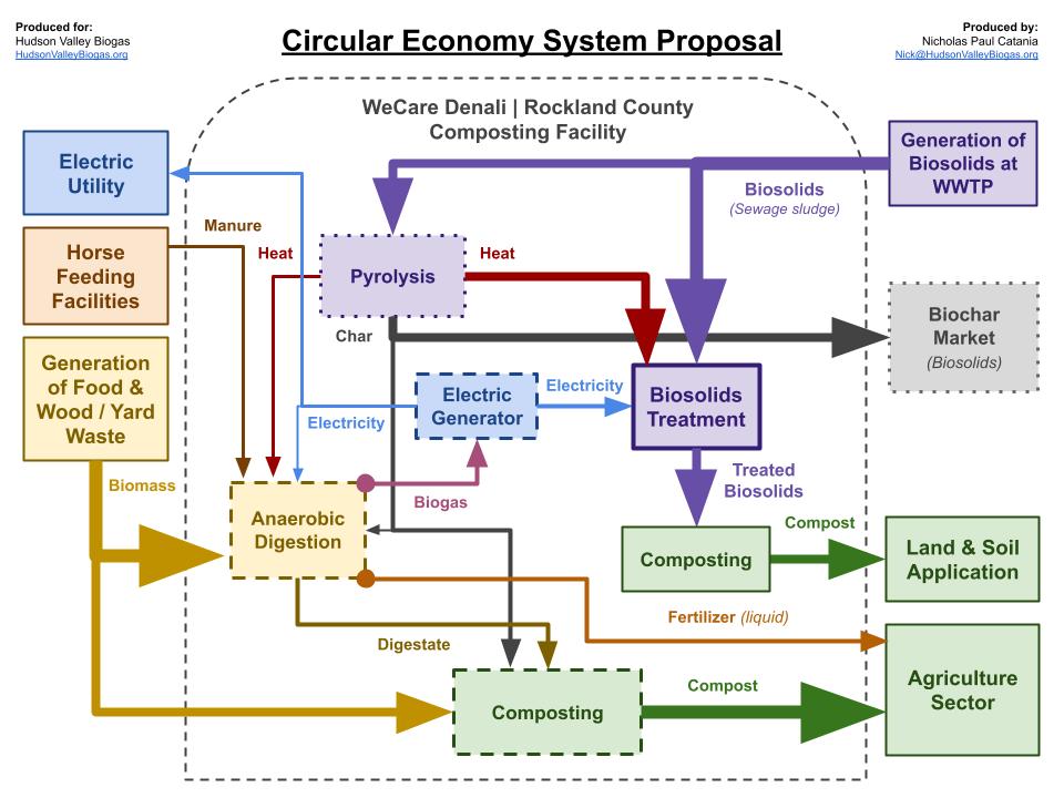 Circular system diagram: WeCare Denali Rockland County Composting
