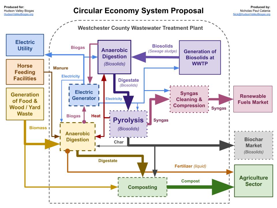 Westchester County WWTP diagram