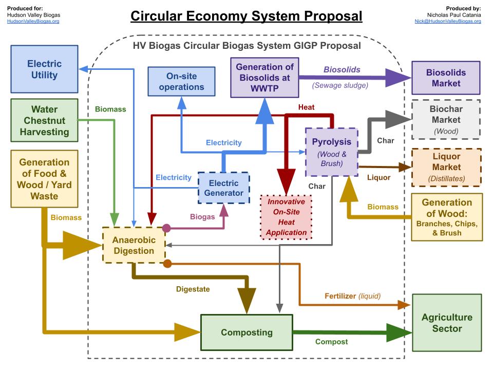 Sub-circular system diagram: HV Biogas GIGP System Proposal