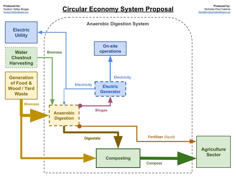 Sub-circular system diagram: System A