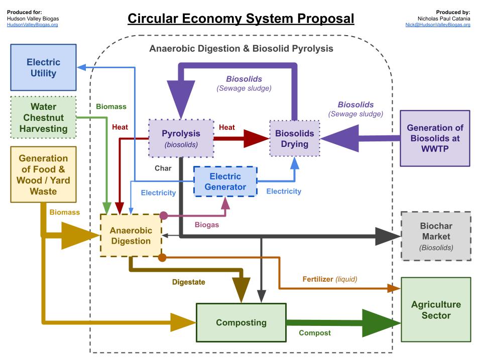 Sub-circular system diagram: System B