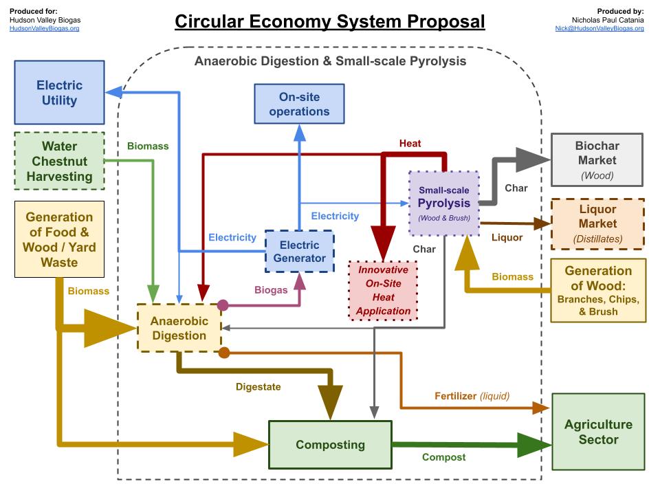 Sub-circular system diagram: System C