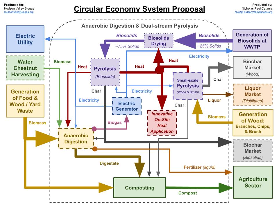 Sub-circular system diagram: System D