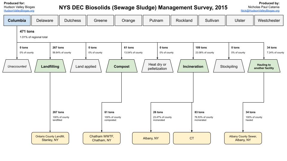 Columbia County biosolids, 2015