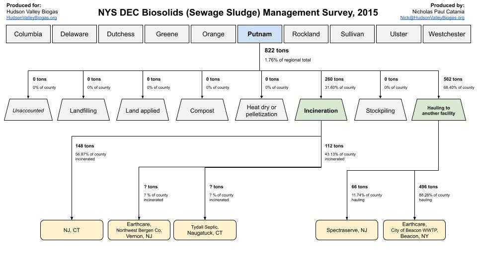 Putnam County biosolids, 2015
