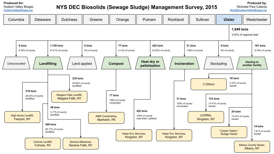 Ulster biosolids flow snapshot, 2015